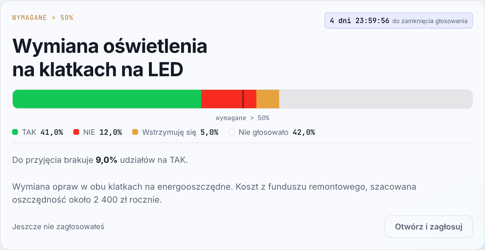 Karta głosowania w Estate ID: tytuł uchwały, pasek z wynikiem TAK, NIE i wstrzymujących się, próg 50% udziałów, licznik czasu do zamknięcia i przycisk „Otwórz i zagłosuj”